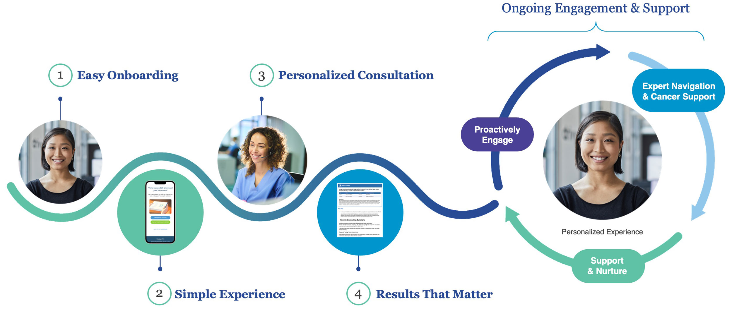 A diagram explaining Genomic Life's process including - Easy Onboarding, Simple Experience, Personalized Consultation, Results That Matter, and Ongoing Engagement & Support